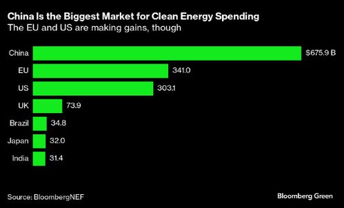 去年全球清洁能源投资高达1.8万亿美元 对实现零排放目标还远远不够
